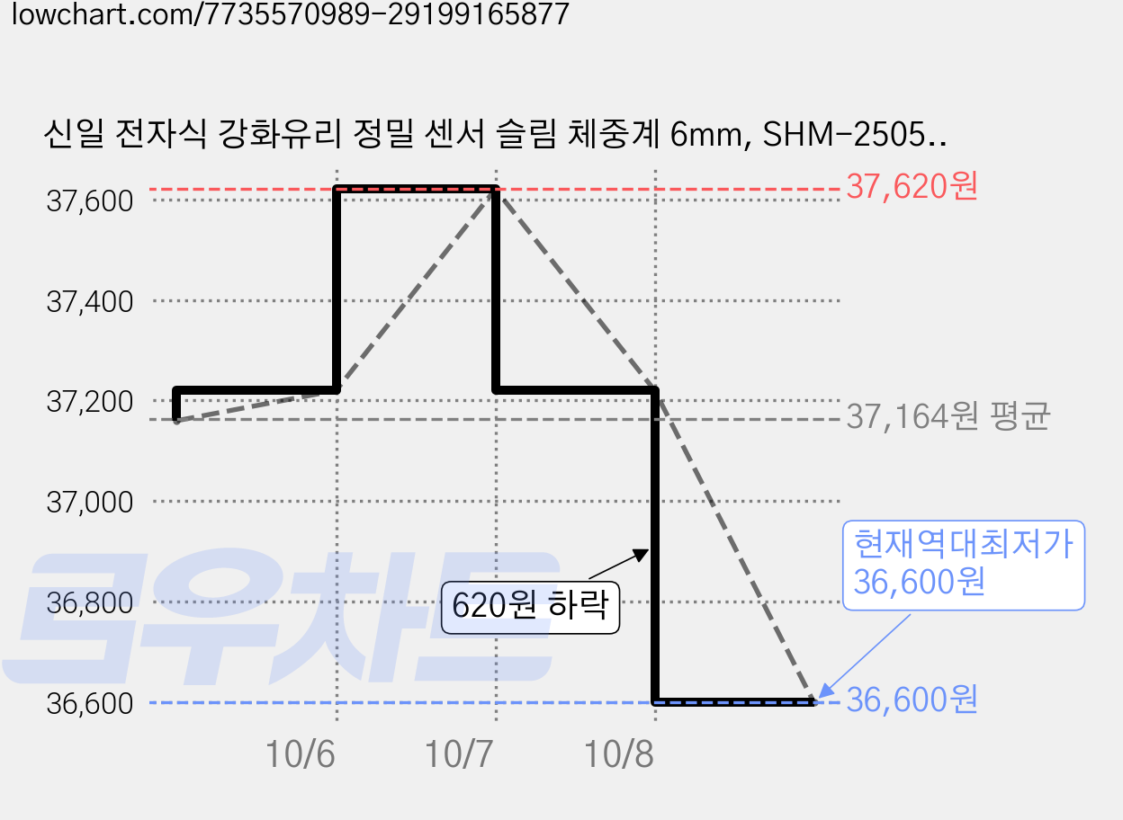 신일 전자식 강화유리 정밀 센서 슬림 체중계 6mm, SHM-2505, 화이트, 2개 가격 변동 차트, 현재가 36,600원, 역대최저가