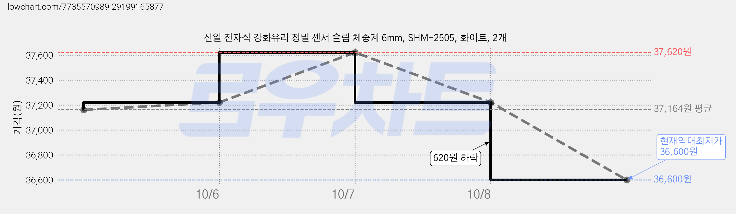 신일 전자식 강화유리 정밀 센서 슬림 체중계 6mm, SHM-2505, 화이트, 2개 가격 변동 차트, 현재가 36,600원, 역대최저가
