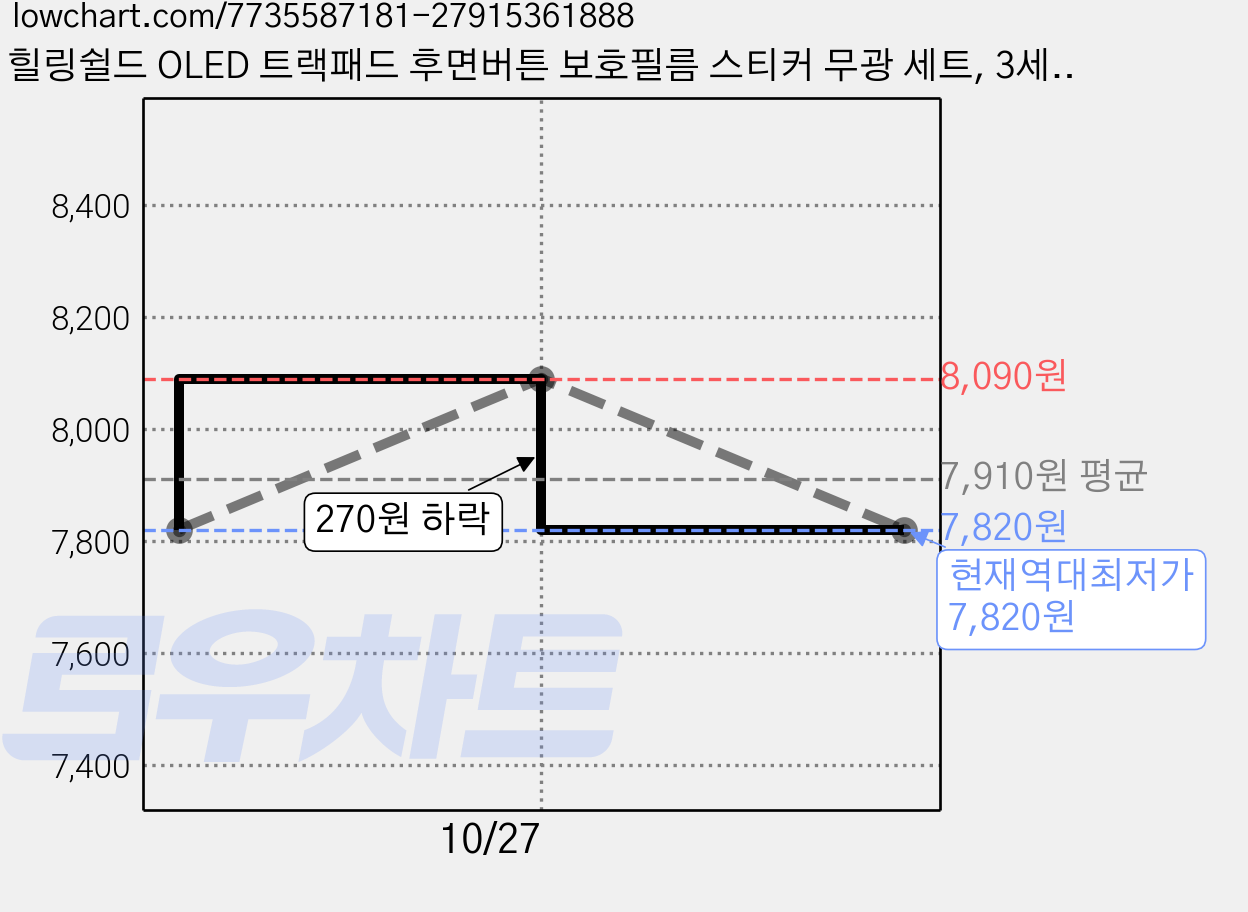 힐링쉴드 OLED 트랙패드 후면버튼 보호필름 스티커 무광 세트, 3세트 가격 변동 차트, 현재가 7,820원, 역대최저가