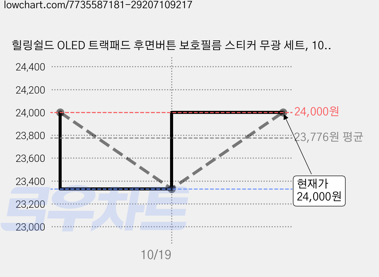 힐링쉴드 OLED 트랙패드 후면버튼 보호필름 스티커 무광 세트, 10세트 가격 변동 차트, 현재가 24,000원, 관측 최저가 23,330원