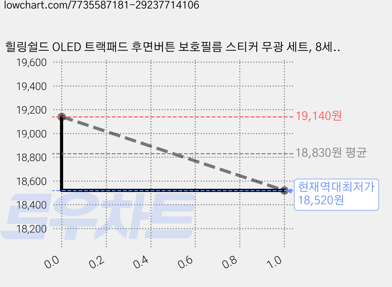 힐링쉴드 OLED 트랙패드 후면버튼 보호필름 스티커 무광 세트, 8세트 가격 변동 차트, 현재가 18,520원, 역대최저가