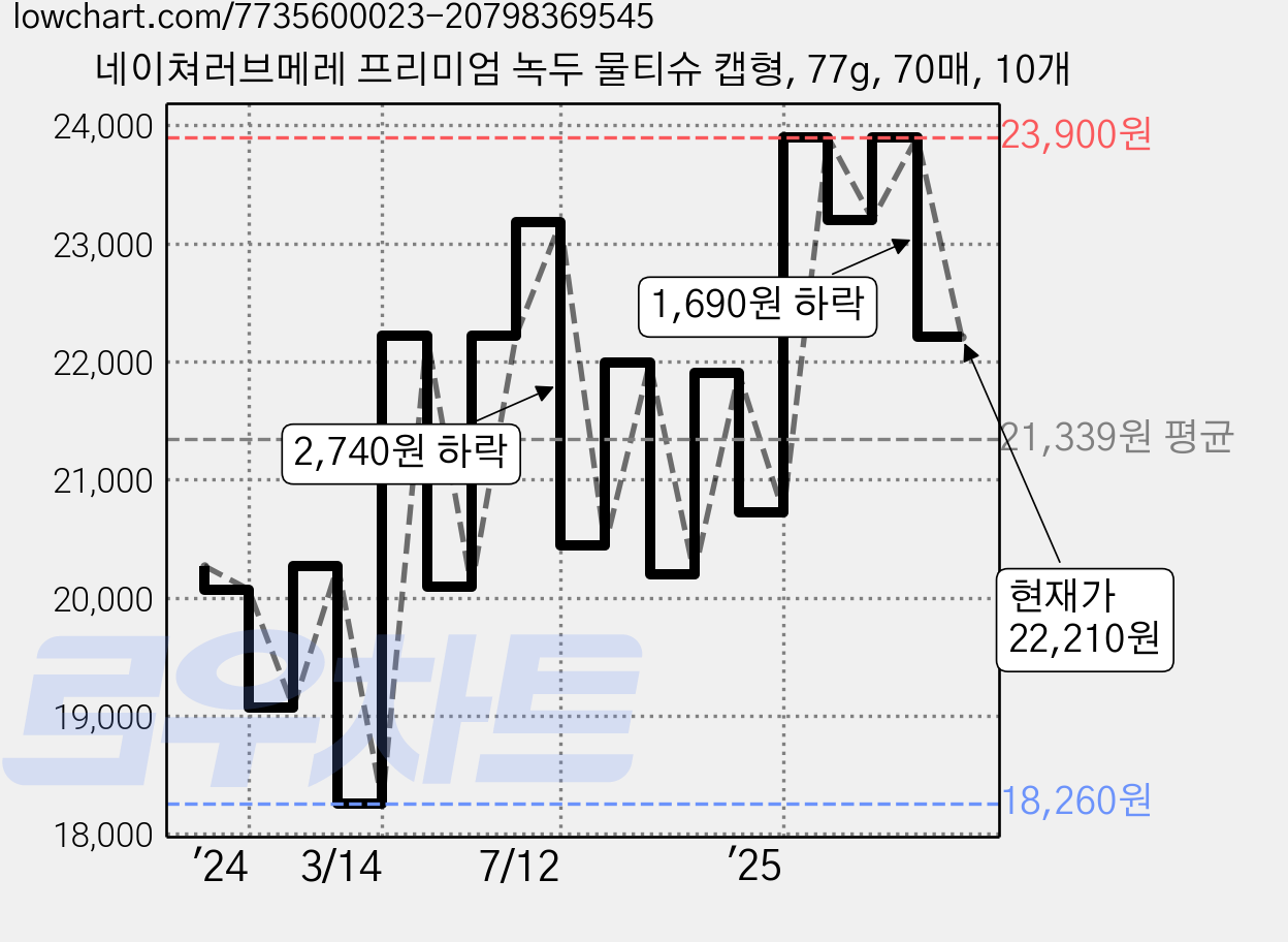 네이쳐러브메레 프리미엄 녹두 물티슈 캡형, 77g, 70매, 10개 가격 변동 차트, 현재가 22,210원, 관측 최저가 18,260원