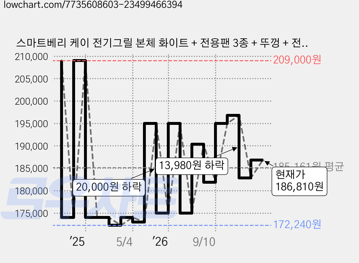 스마트베리 케이 전기그릴 본체 화이트 + 전용팬 3종 + 뚜껑 + 전원선 + 가방, SBG-K01 가격 변동 차트, 현재가 186,810원, 관측 최저가 163,000원
