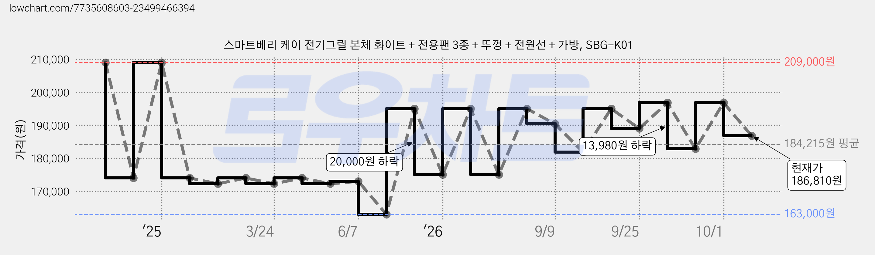 스마트베리 케이 전기그릴 본체 화이트 + 전용팬 3종 + 뚜껑 + 전원선 + 가방, SBG-K01 가격 변동 차트, 현재가 186,810원, 관측 최저가 163,000원