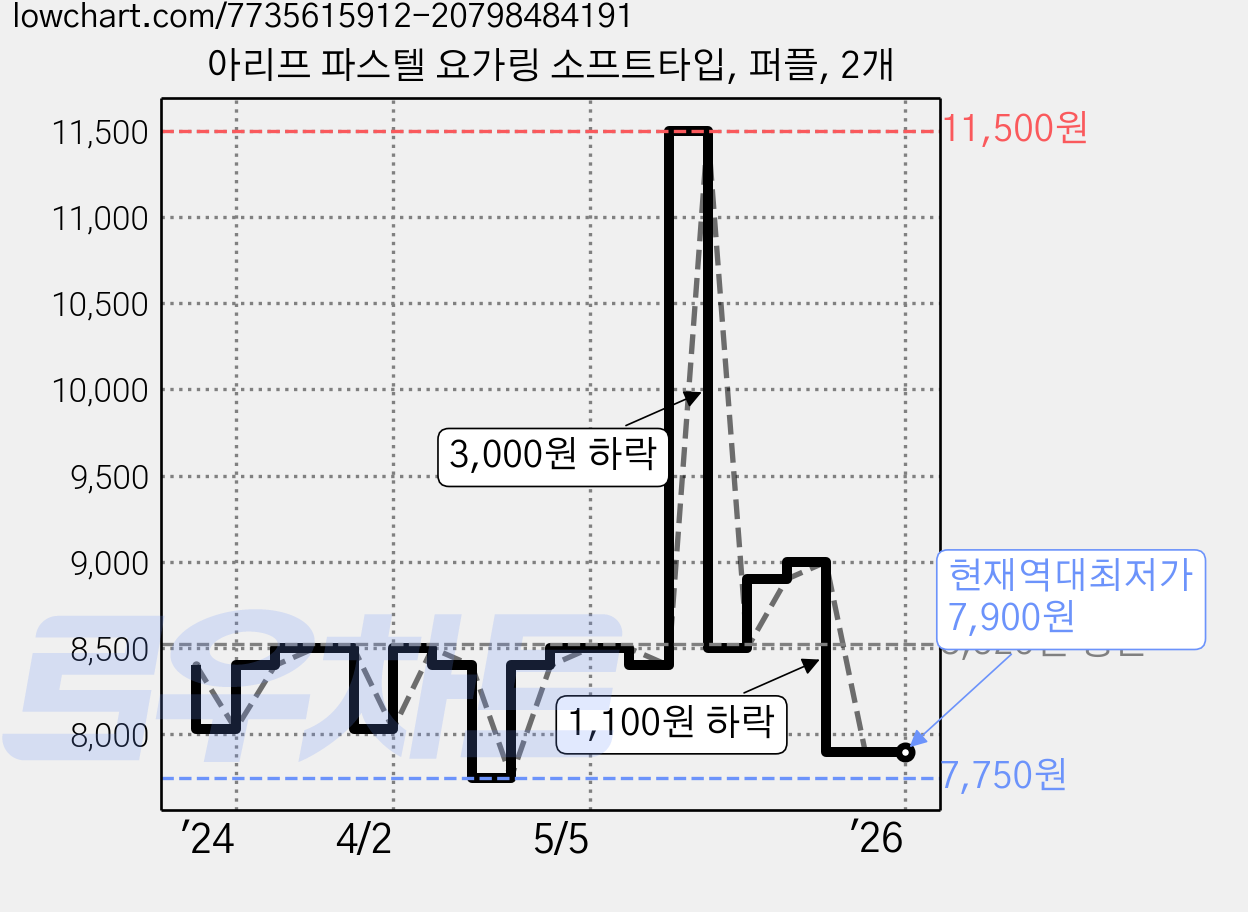 아리프 파스텔 요가링 소프트타입, 퍼플, 2개 가격 변동 차트, 현재가 7,900원, 역대최저가