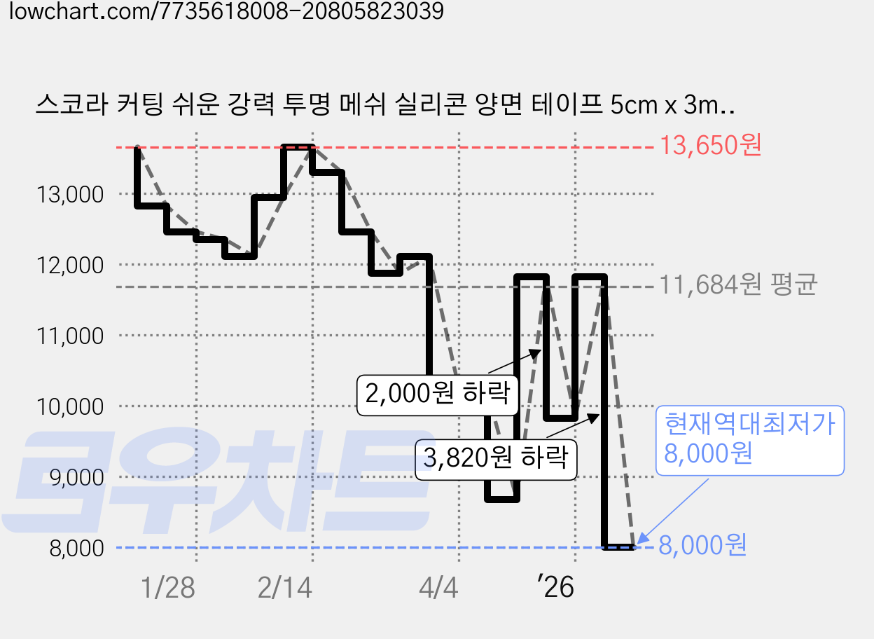 스코라 커팅 쉬운 강력 투명 메쉬 실리콘 양면 테이프 5cm x 3m, 2개 가격 변동 차트, 현재가 8,000원, 역대최저가