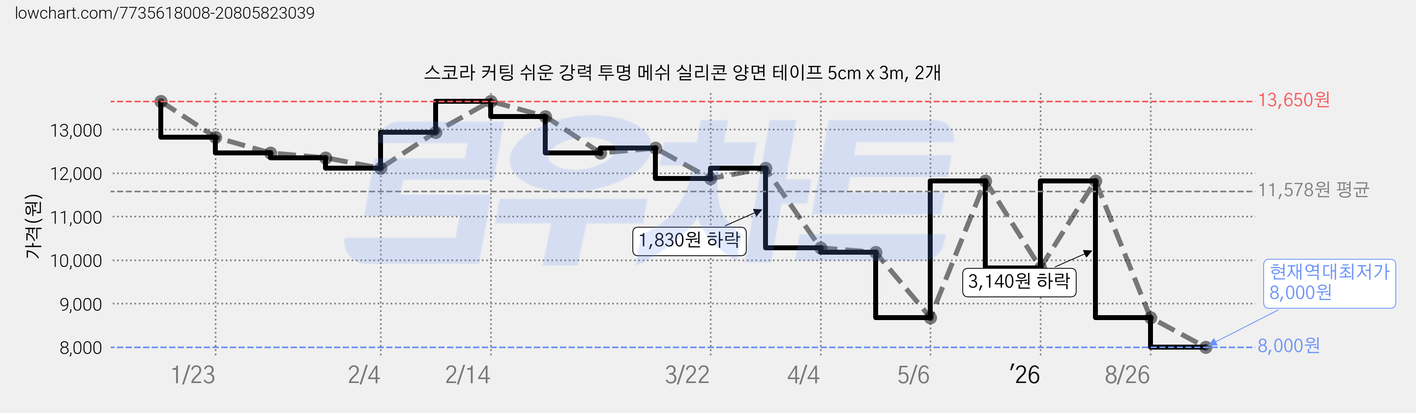 스코라 커팅 쉬운 강력 투명 메쉬 실리콘 양면 테이프 5cm x 3m, 2개 가격 변동 차트, 현재가 8,000원, 역대최저가
