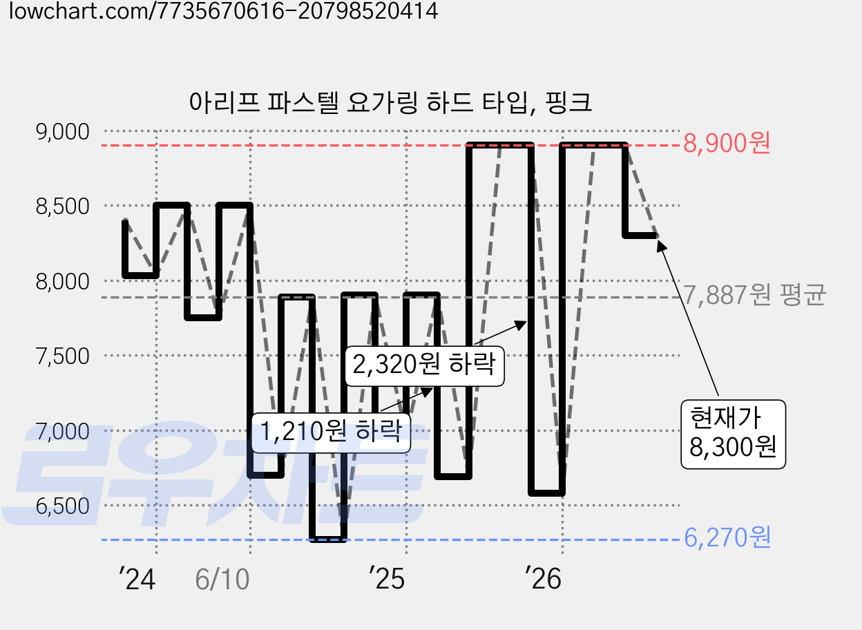 아리프 파스텔 요가링 하드 타입, 핑크 가격 변동 차트, 현재가 8,300원, 관측 최저가 6,180원