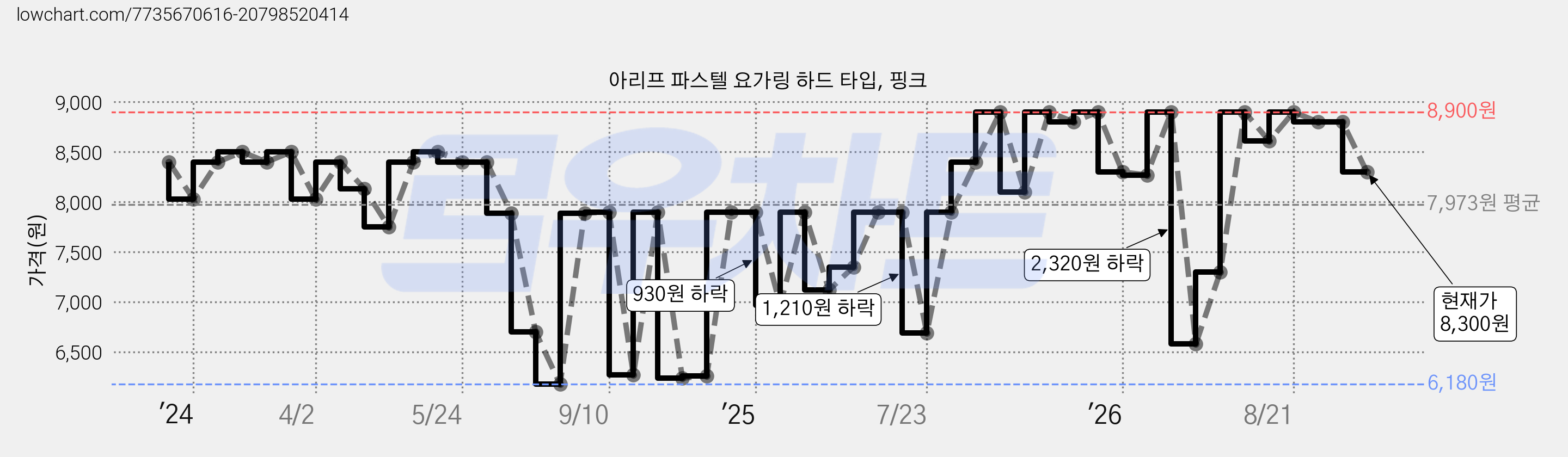 아리프 파스텔 요가링 하드 타입, 핑크 가격 변동 차트, 현재가 8,300원, 관측 최저가 6,180원
