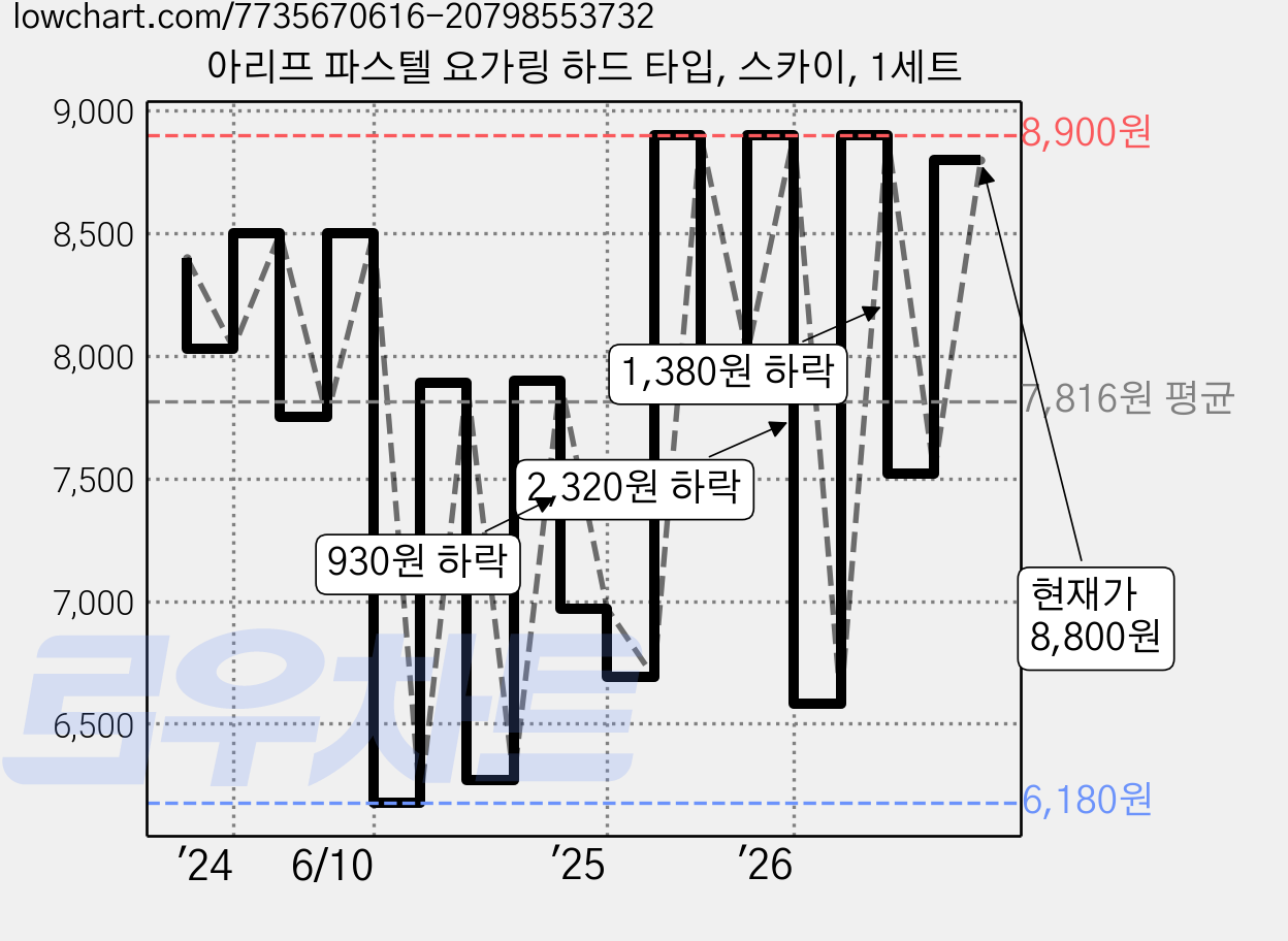아리프 파스텔 요가링 하드 타입, 스카이, 1세트 가격 변동 차트, 현재가 8,800원, 관측 최저가 5,680원