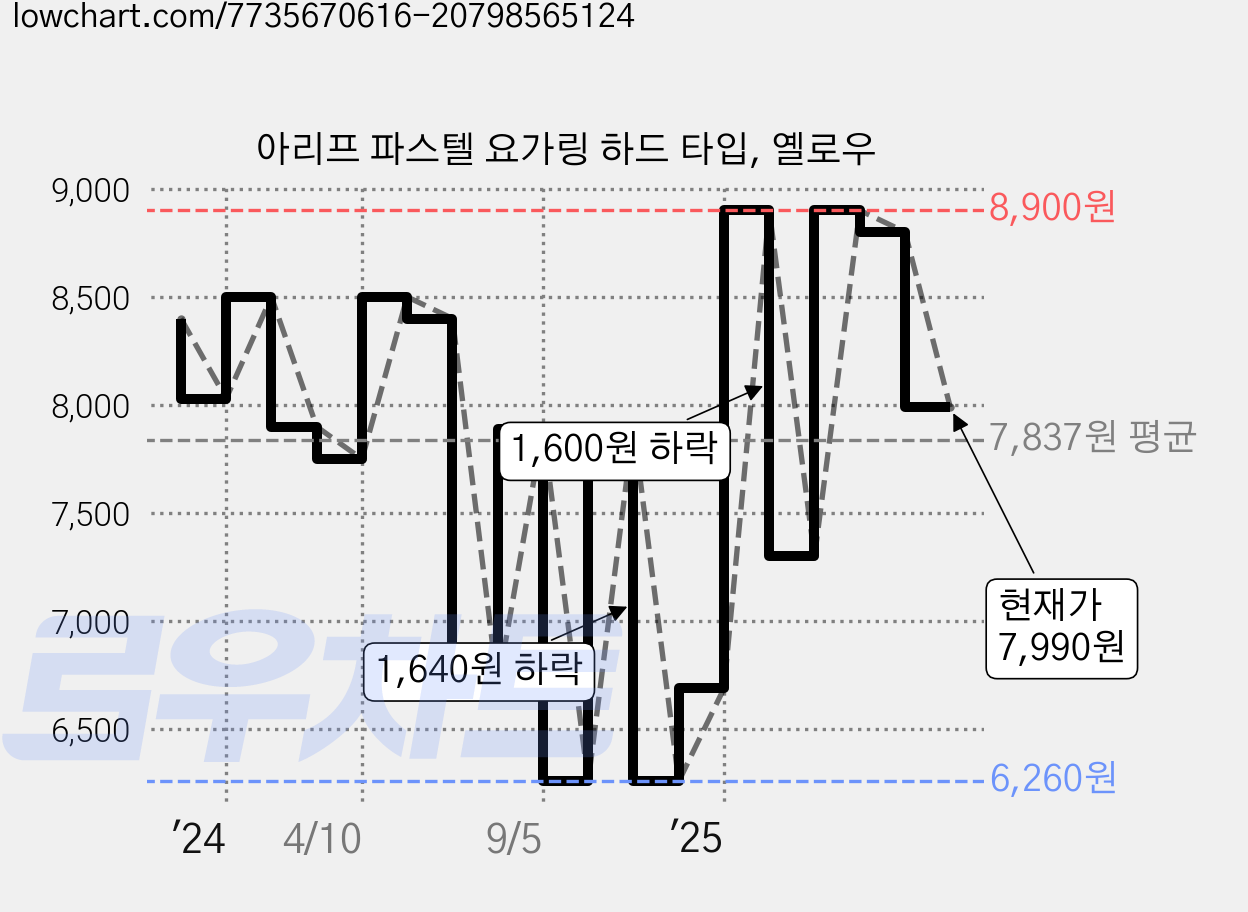 아리프 파스텔 요가링 하드 타입, 옐로우 가격 변동 차트, 현재가 7,990원, 관측 최저가 6,180원