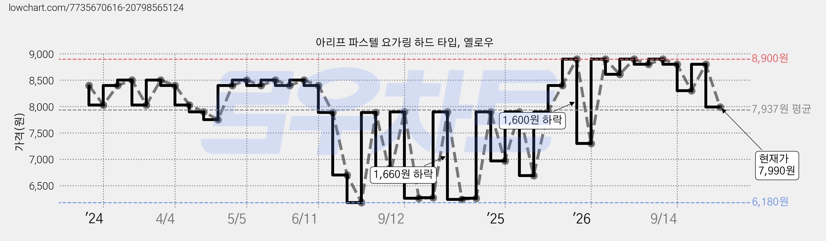 아리프 파스텔 요가링 하드 타입, 옐로우 가격 변동 차트, 현재가 7,990원, 관측 최저가 6,180원