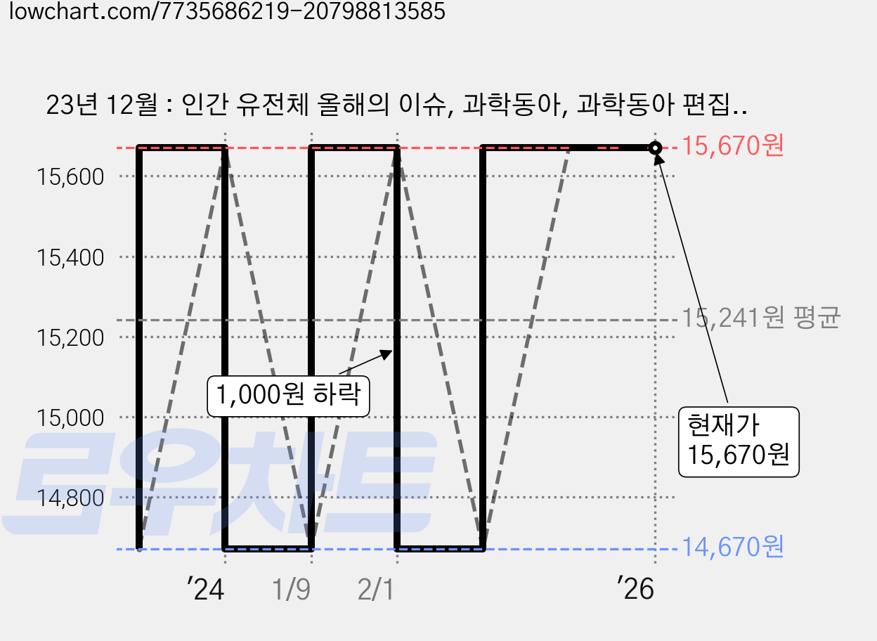 23년 12월 : 인간 유전체 올해의 이슈, 과학동아, 과학동아 편집부 가격 변동 차트, 현재가 15,670원, 관측 최저가 14,670원