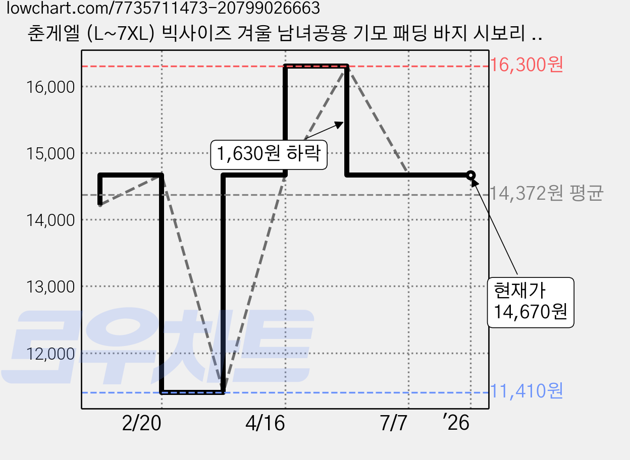 춘게엘 (L~7XL) 빅사이즈 겨울 남녀공용 기모 패딩 바지 시보리 dn303 가격 변동 차트, 현재가 14,670원, 역대최저가