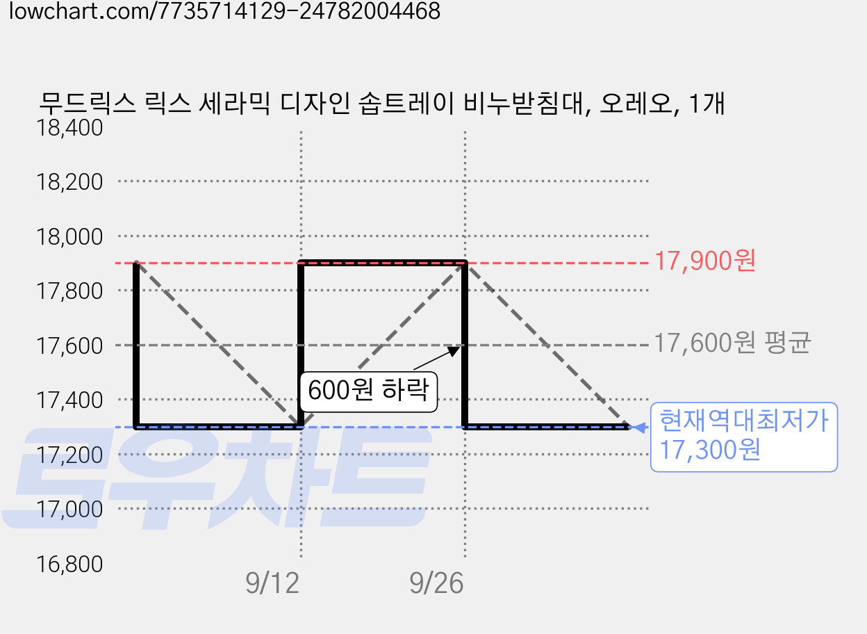무드릭스 릭스 세라믹 디자인 솝트레이 비누받침대, 오레오, 1개 가격 변동 차트, 현재가 17,300원, 역대최저가