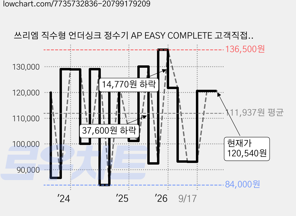 쓰리엠 직수형 언더싱크 정수기 AP EASY COMPLETE 고객직접설치 가격 변동 차트, 현재가 120,540원, 관측 최저가 84,000원