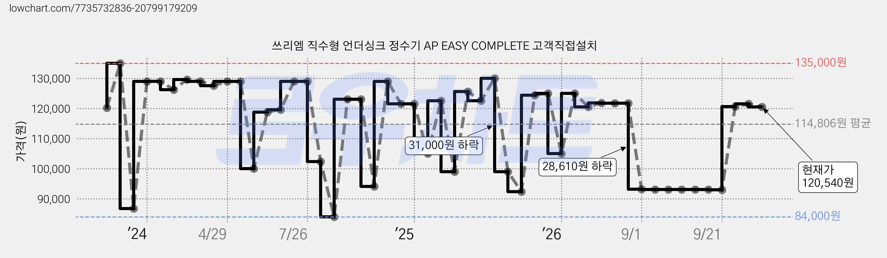 쓰리엠 직수형 언더싱크 정수기 AP EASY COMPLETE 고객직접설치 가격 변동 차트, 현재가 120,540원, 관측 최저가 84,000원