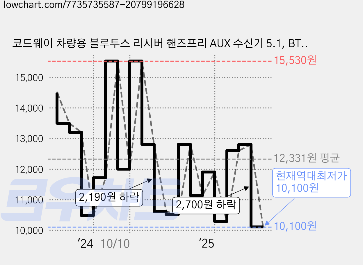 코드웨이 차량용 블루투스 리시버 핸즈프리 AUX 수신기 5.1, BT-01, 블랙 + 그레이 가격 변동 차트, 현재가 10,100원, 역대최저가