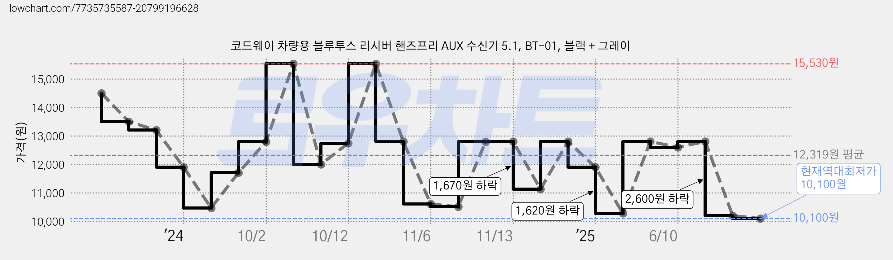 코드웨이 차량용 블루투스 리시버 핸즈프리 AUX 수신기 5.1, BT-01, 블랙 + 그레이 가격 변동 차트, 현재가 10,100원, 역대최저가