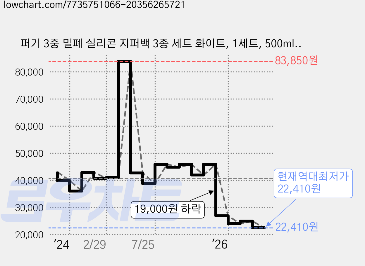 퍼기 3중 밀폐 실리콘 지퍼백 3종 세트 화이트, 1세트, 500ml, 850ml, 1500ml 가격 변동 차트, 현재가 22,410원, 역대최저가