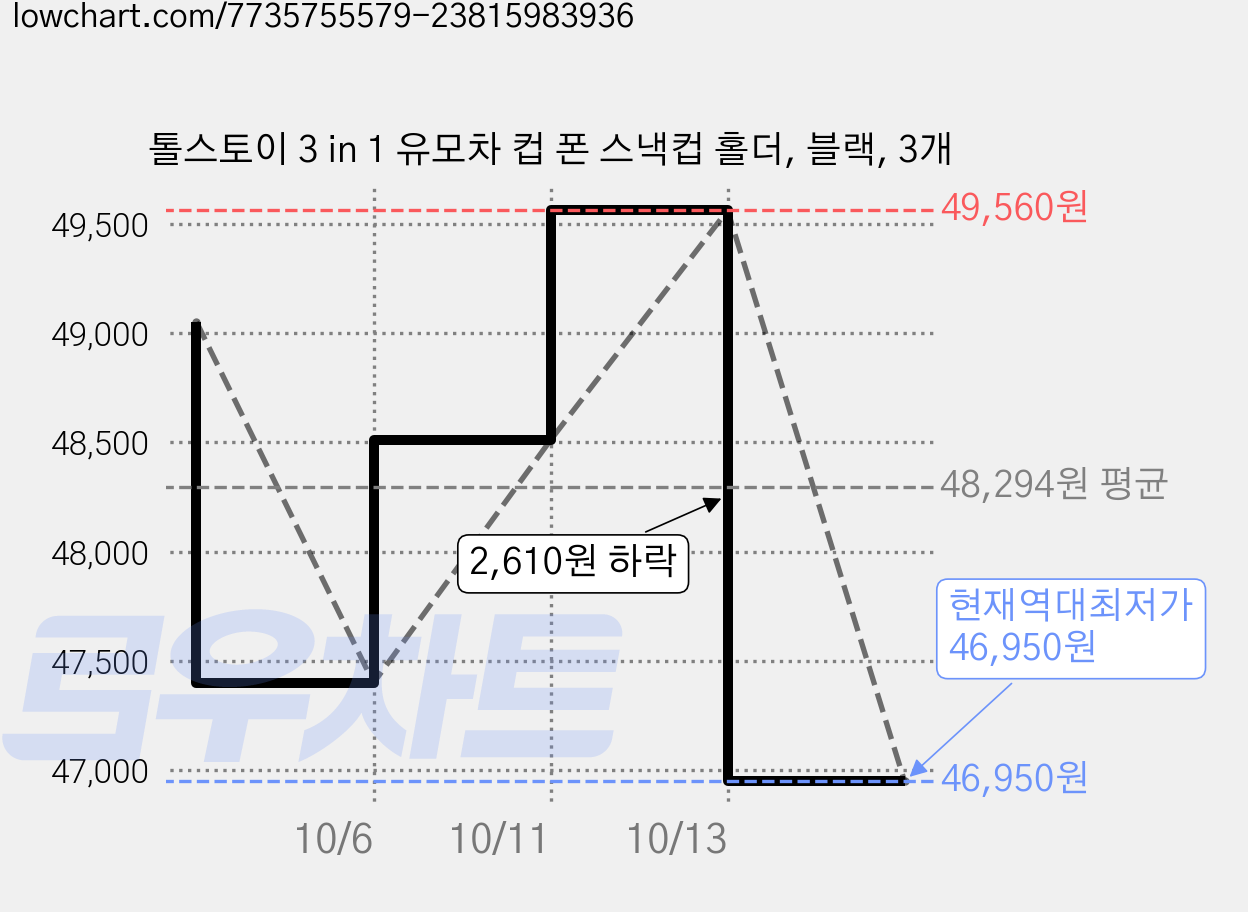 톨스토이 3 in 1 유모차 컵 폰 스낵컵 홀더, 블랙, 3개 가격 변동 차트, 현재가 46,950원, 역대최저가