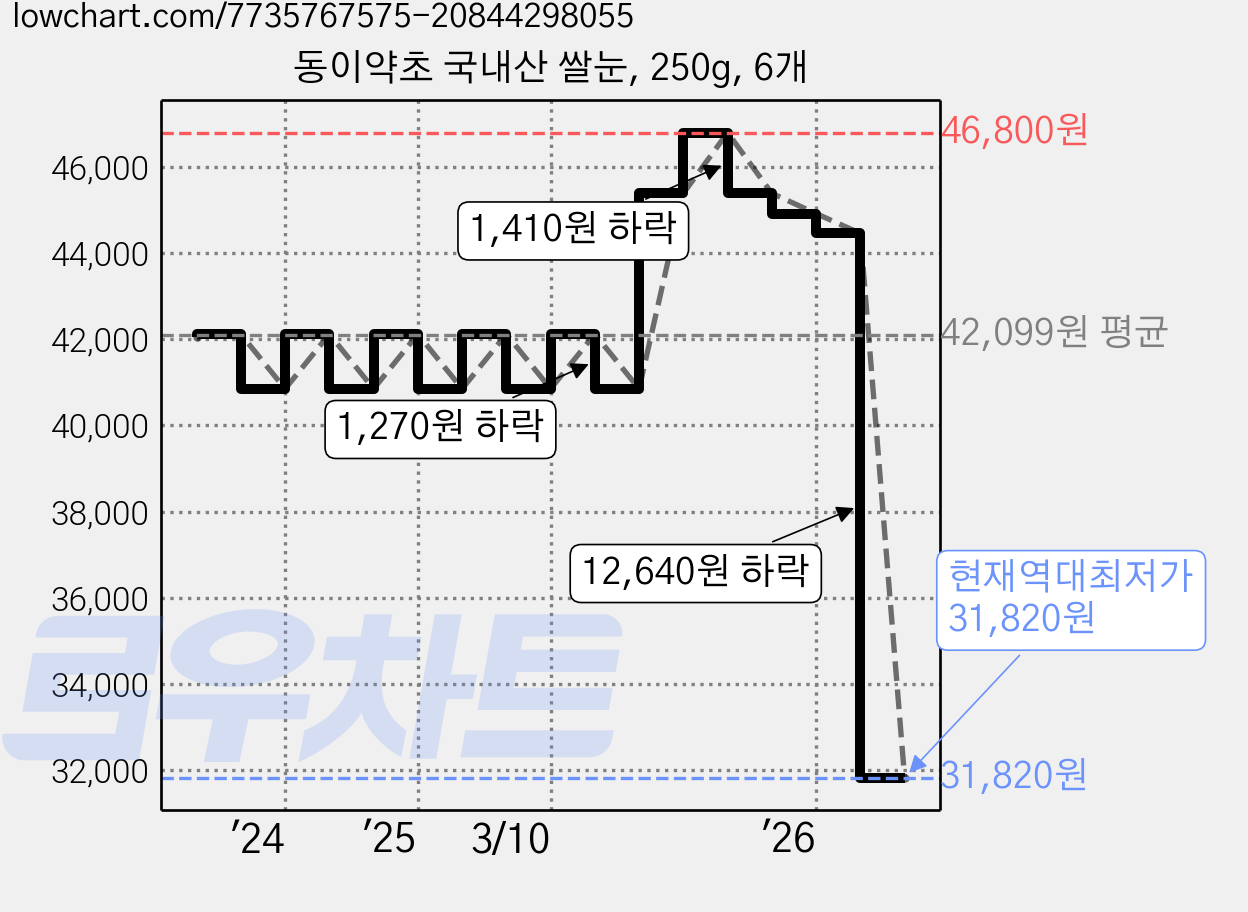동이약초 국내산 쌀눈, 250g, 6개 가격 변동 차트, 현재가 31,820원, 역대최저가