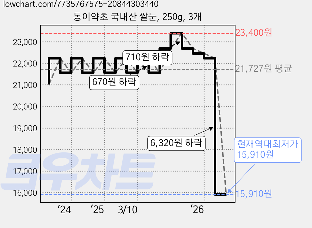 동이약초 국내산 쌀눈, 250g, 3개 가격 변동 차트, 현재가 15,910원, 역대최저가