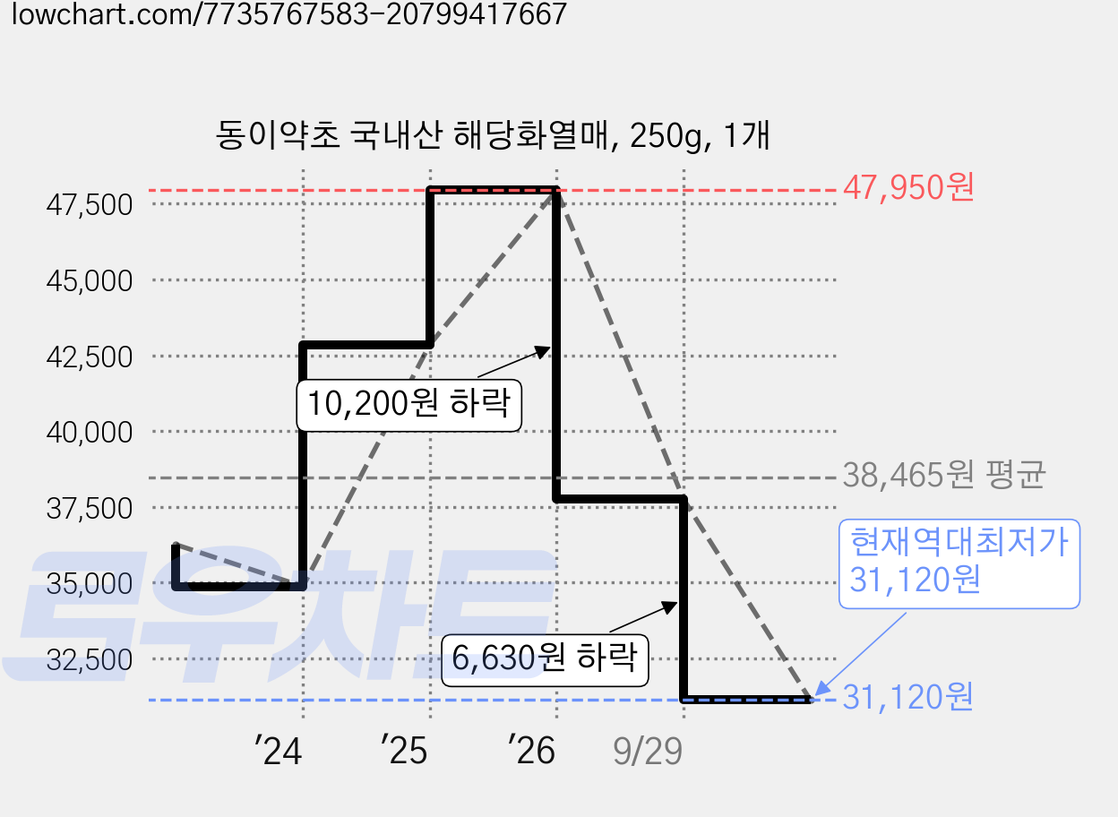 동이약초 국내산 해당화열매, 250g, 1개 가격 변동 차트, 현재가 31,120원, 역대최저가
