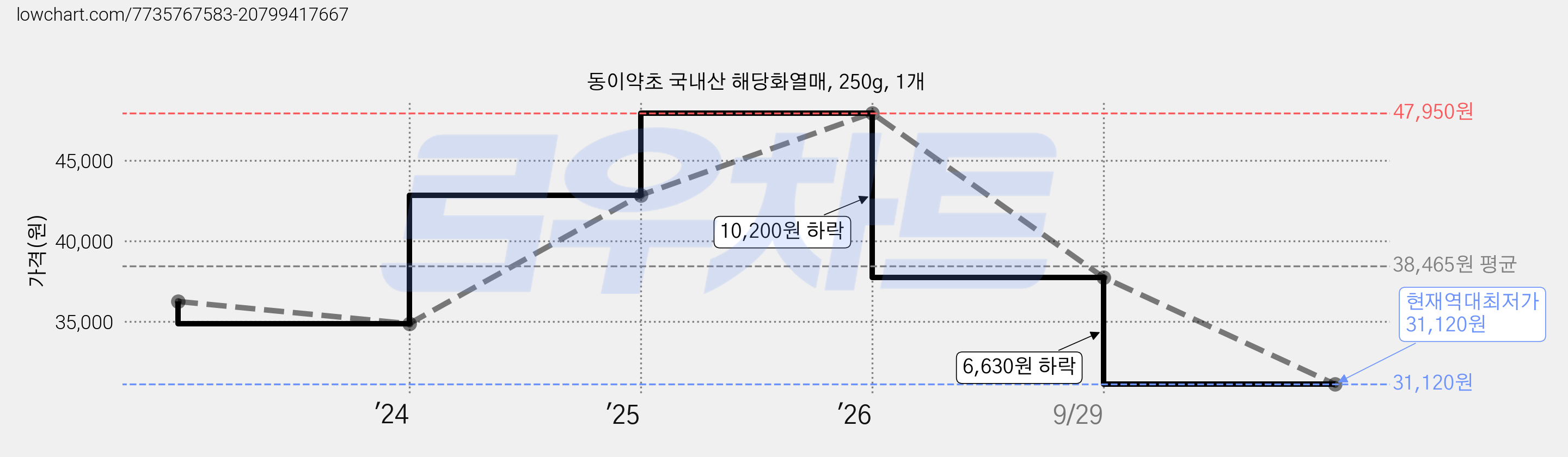 동이약초 국내산 해당화열매, 250g, 1개 가격 변동 차트, 현재가 31,120원, 역대최저가