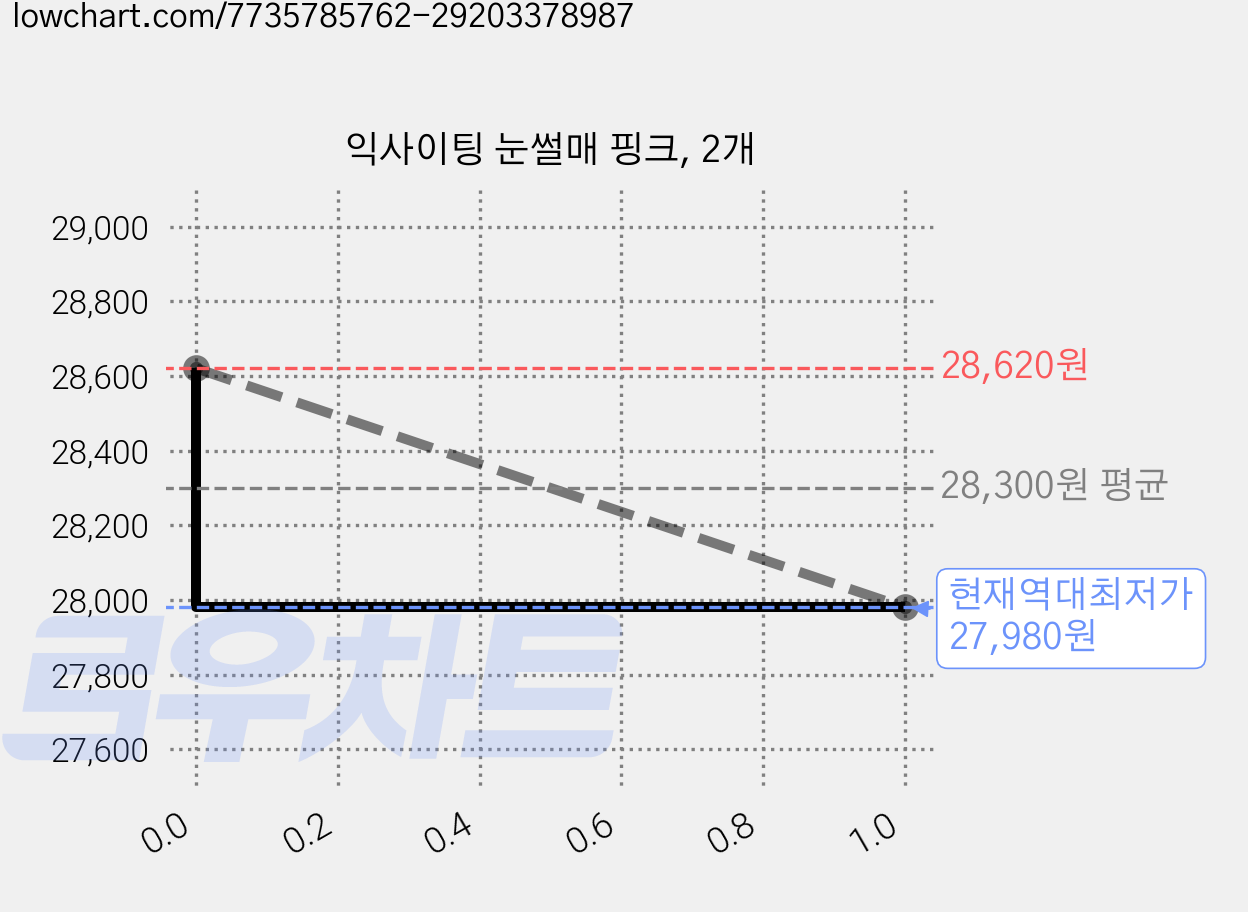 익사이팅 눈썰매 핑크, 2개 가격 변동 차트, 현재가 27,980원, 역대최저가