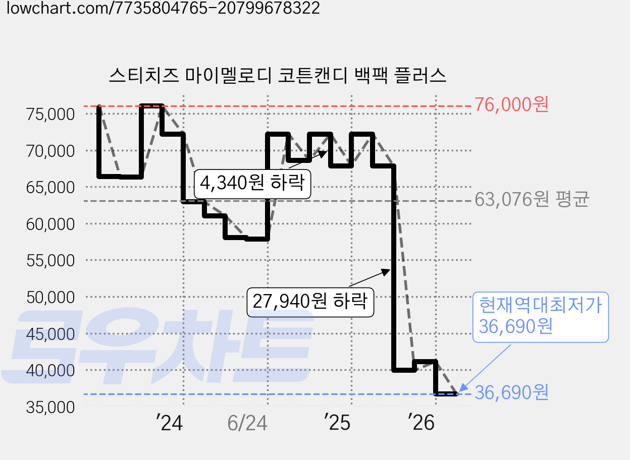 스티치즈 마이멜로디 코튼캔디 백팩 플러스 가격 변동 차트, 현재가 36,690원, 역대최저가