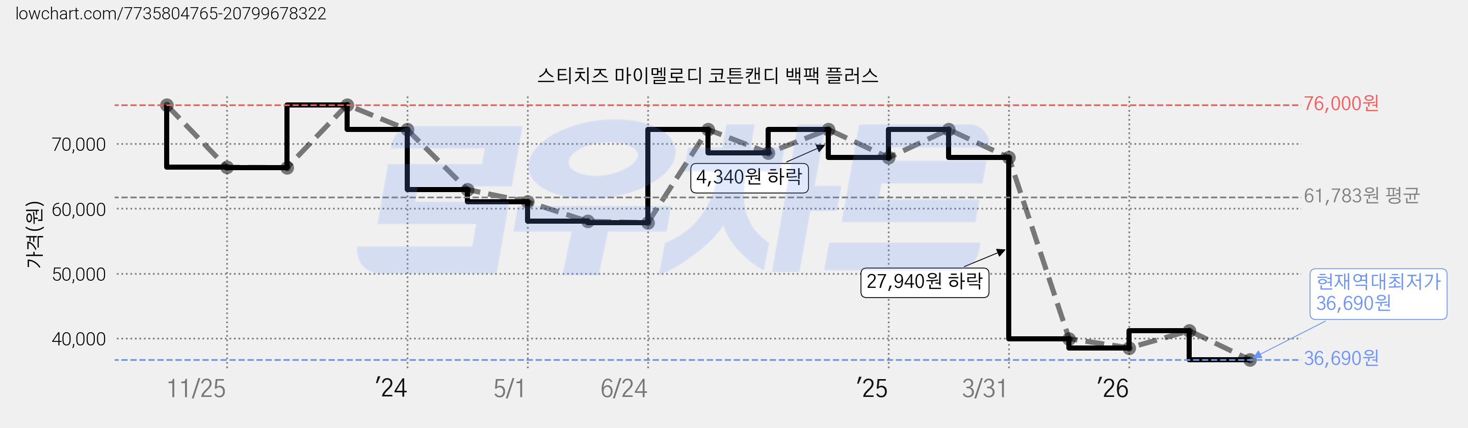 스티치즈 마이멜로디 코튼캔디 백팩 플러스 가격 변동 차트, 현재가 36,690원, 역대최저가