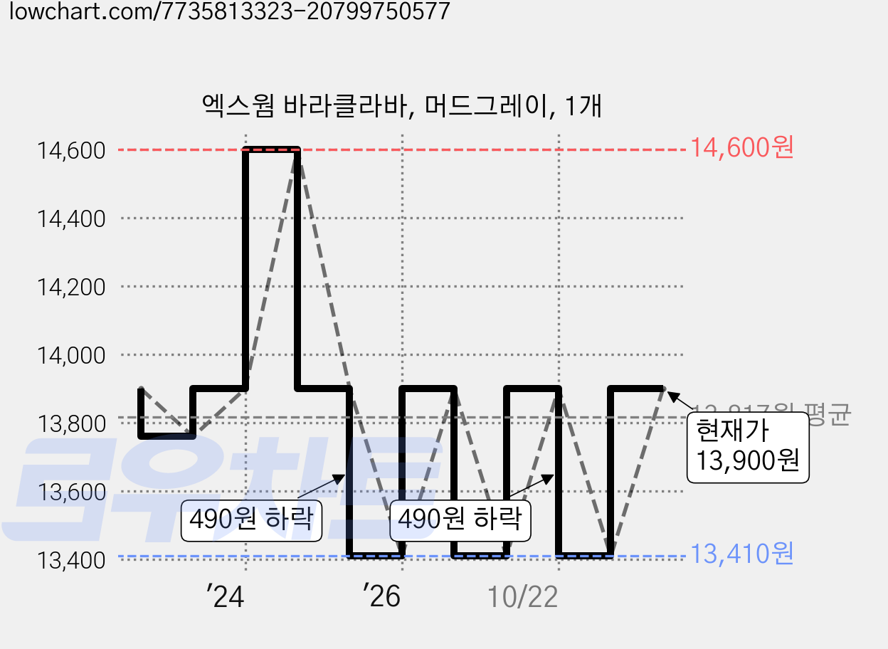 엑스웜 바라클라바, 머드그레이, 1개 가격 변동 차트, 현재가 13,900원, 관측 최저가 13,410원