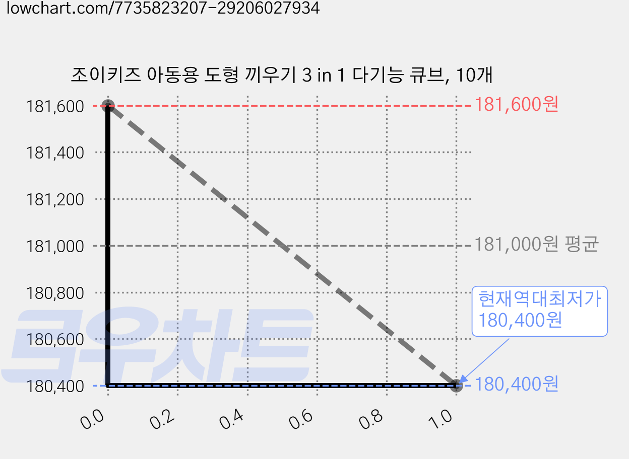 조이키즈 아동용 도형 끼우기 3 in 1 다기능 큐브, 10개 가격 변동 차트, 현재가 180,400원, 역대최저가