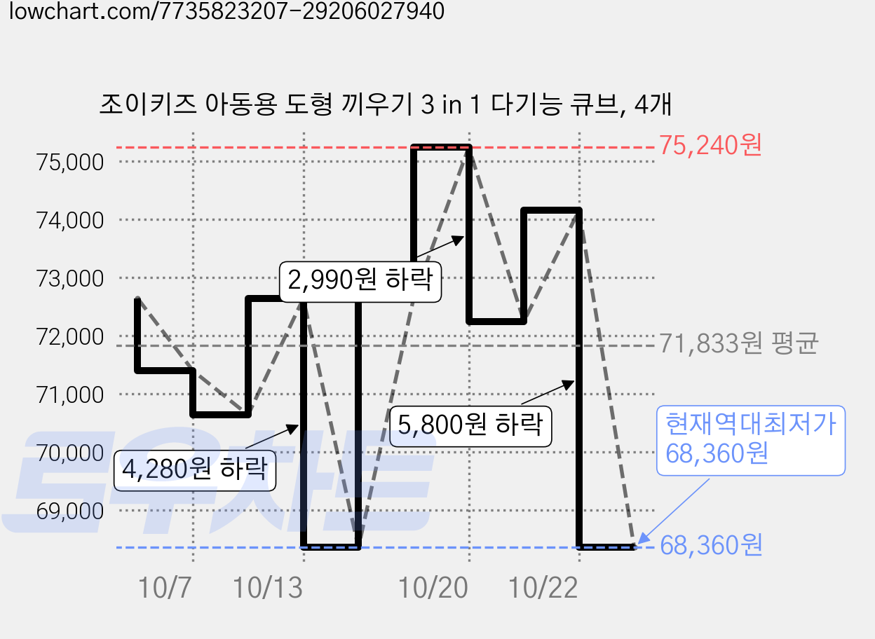 조이키즈 아동용 도형 끼우기 3 in 1 다기능 큐브, 4개 가격 변동 차트, 현재가 68,360원, 역대최저가