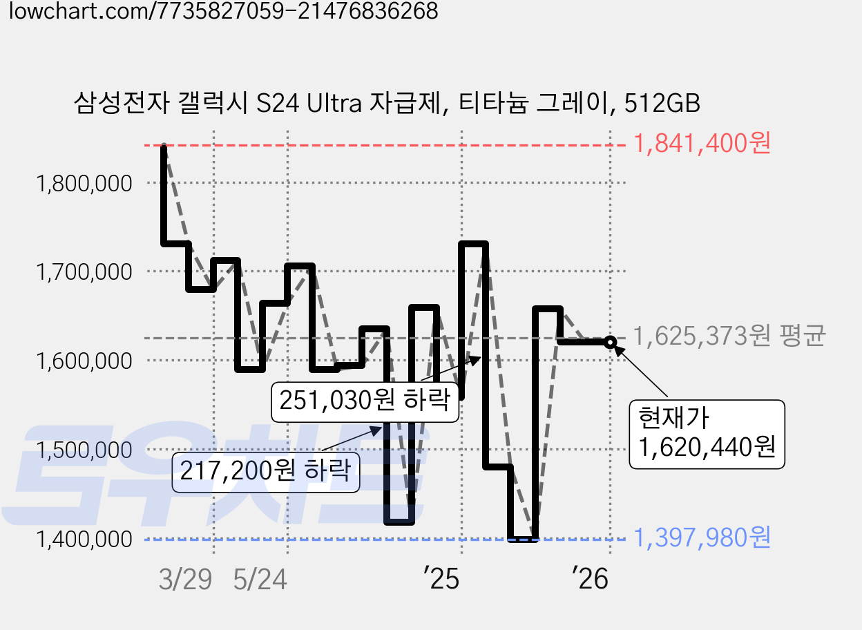 삼성전자 갤럭시 S24 Ultra 자급제, 티타늄 그레이, 512GB 가격 변동 차트, 현재가 1,620,440원, 관측 최저가 1,397,980원