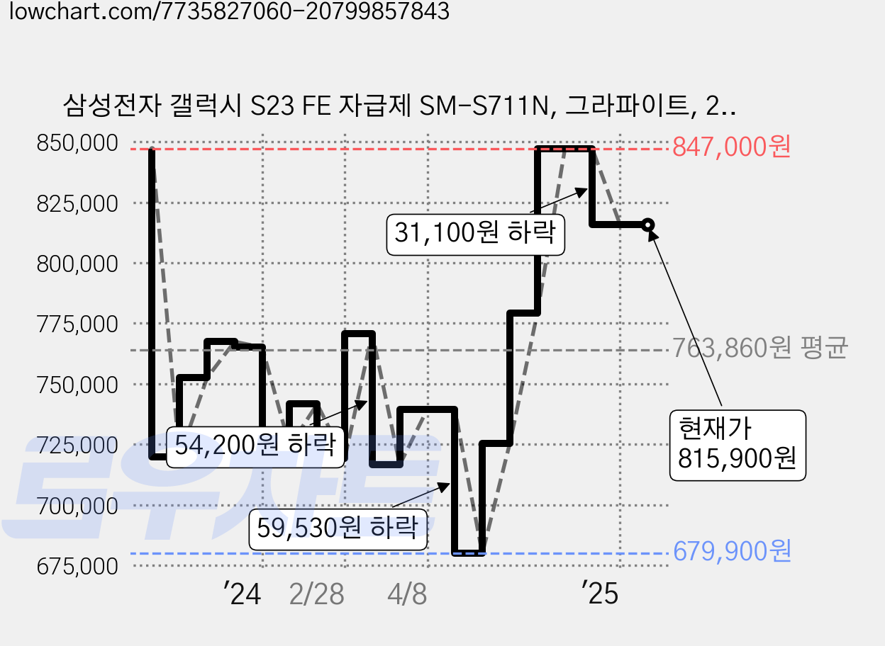 삼성전자 갤럭시 S23 FE 자급제 SM-S711N, 그라파이트, 256GB 가격 변동 차트, 현재가 815,900원, 관측 최저가 672,340원