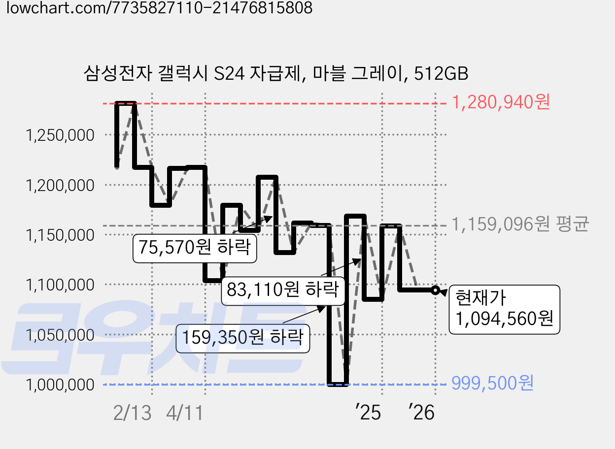 삼성전자 갤럭시 S24 자급제, 마블 그레이, 512GB 가격 변동 차트, 현재가 1,094,560원, 관측 최저가 999,500원