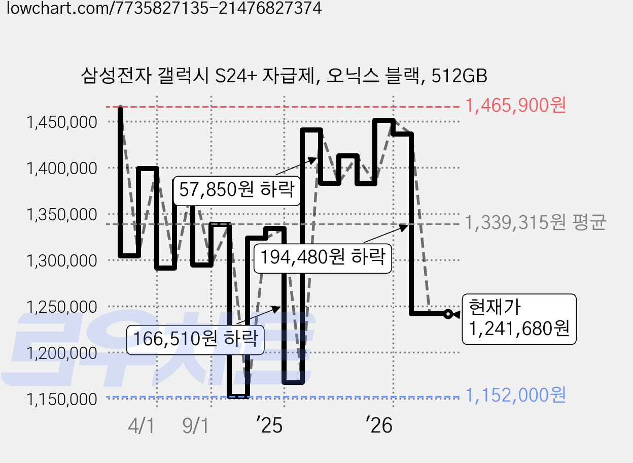 삼성전자 갤럭시 S24+ 자급제, 오닉스 블랙, 512GB 가격 변동 차트, 현재가 1,241,680원, 관측 최저가 1,144,840원