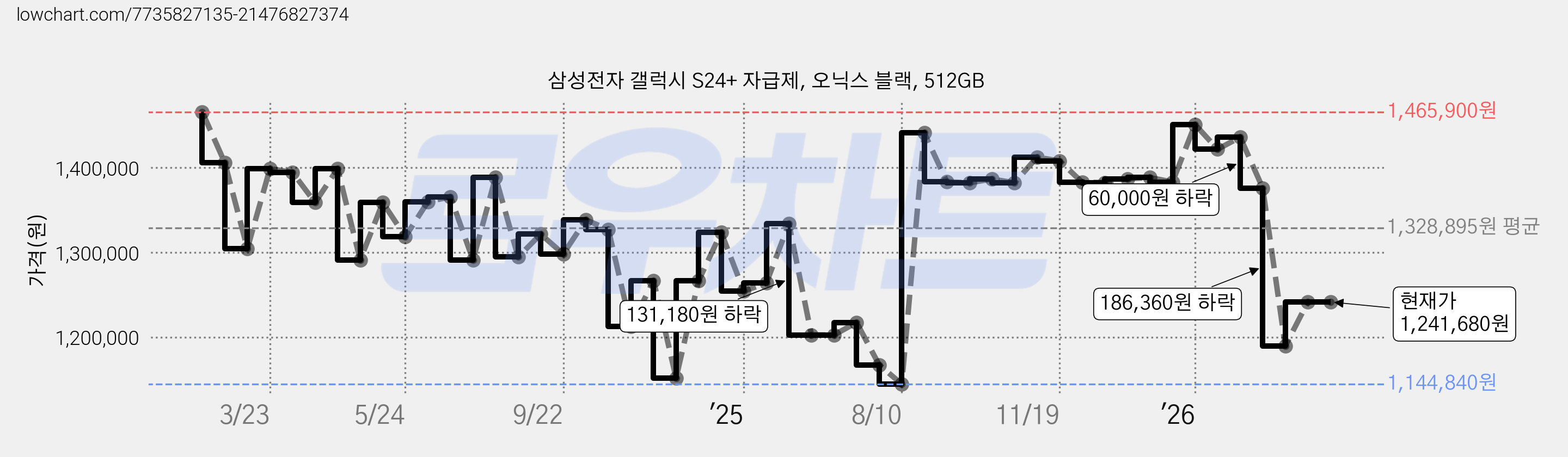삼성전자 갤럭시 S24+ 자급제, 오닉스 블랙, 512GB 가격 변동 차트, 현재가 1,241,680원, 관측 최저가 1,144,840원