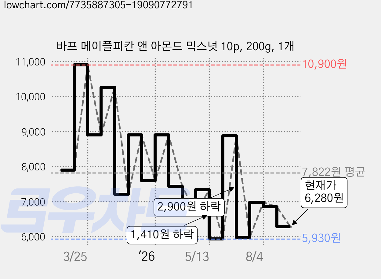 바프 메이플피칸 앤 아몬드 믹스넛 10p, 200g, 1개 가격 변동 차트, 현재가 6,280원, 관측 최저가 5,930원