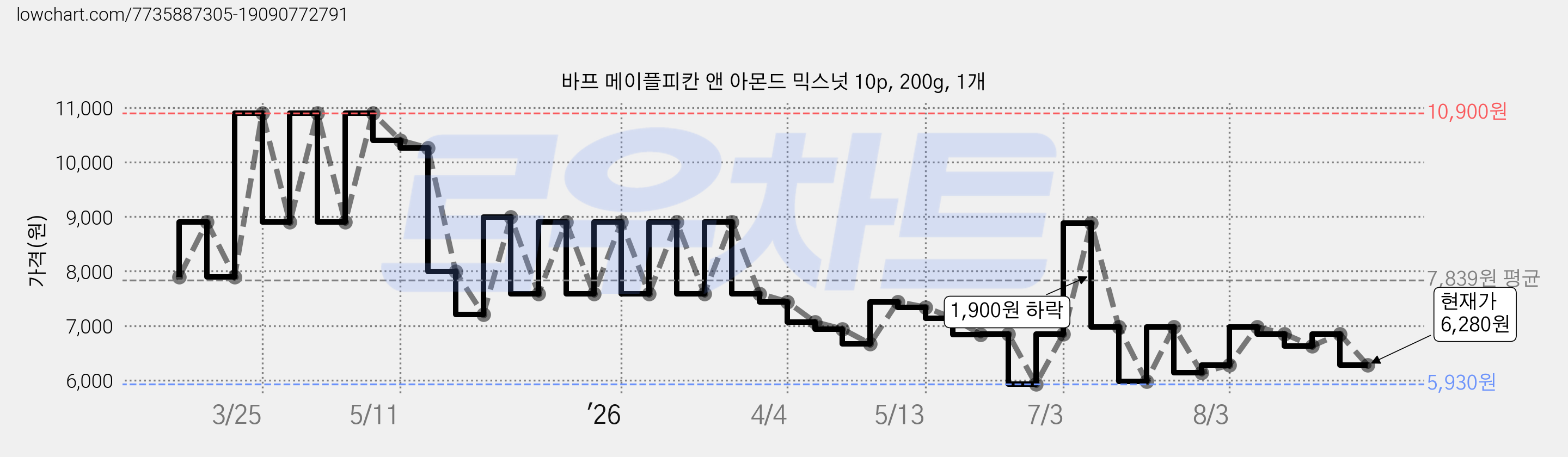 바프 메이플피칸 앤 아몬드 믹스넛 10p, 200g, 1개 가격 변동 차트, 현재가 6,280원, 관측 최저가 5,930원