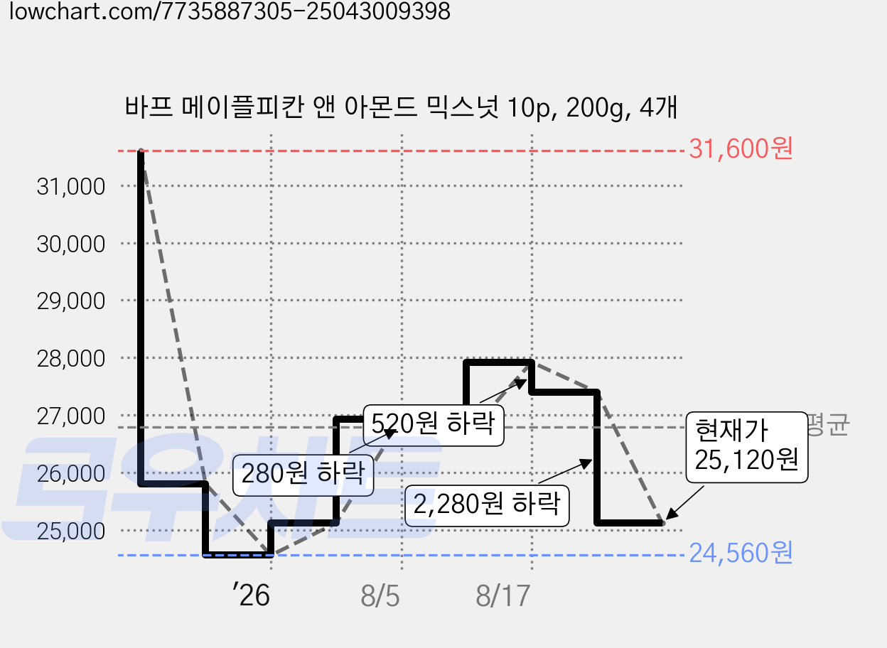 바프 메이플피칸 앤 아몬드 믹스넛 10p, 200g, 4개 가격 변동 차트, 현재가 25,120원, 관측 최저가 24,560원