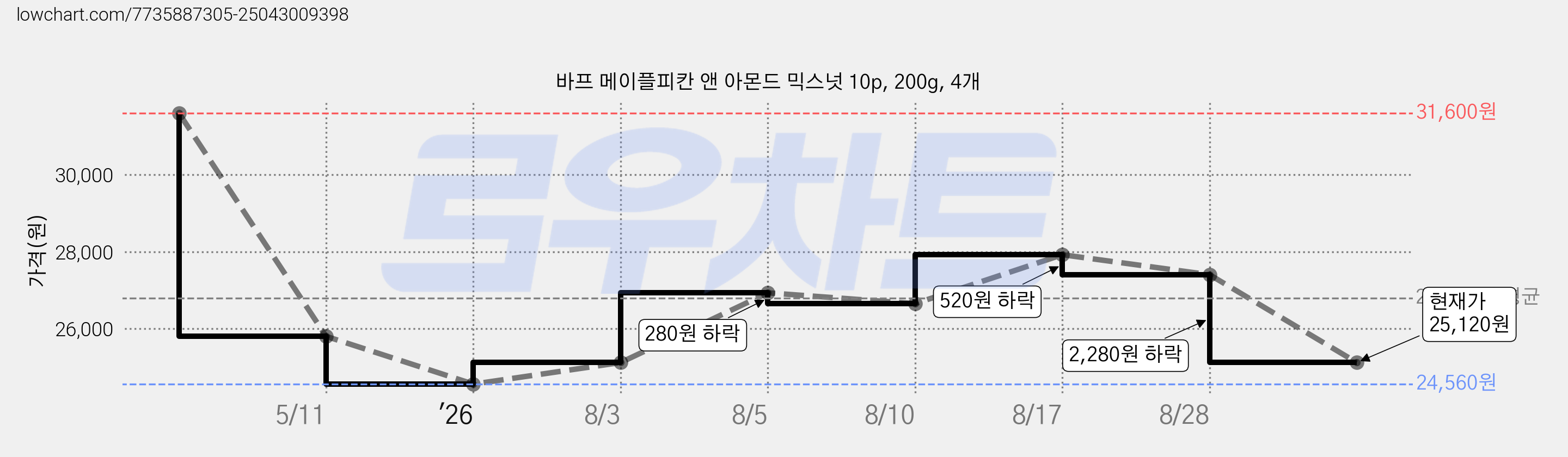바프 메이플피칸 앤 아몬드 믹스넛 10p, 200g, 4개 가격 변동 차트, 현재가 25,120원, 관측 최저가 24,560원