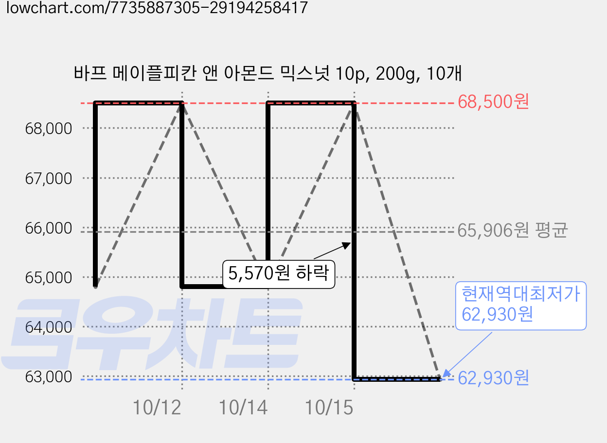 바프 메이플피칸 앤 아몬드 믹스넛 10p, 200g, 10개 가격 변동 차트, 현재가 62,930원, 역대최저가