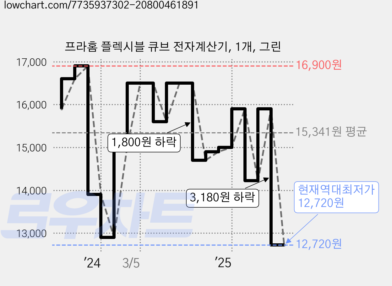 프라홈 플렉시블 큐브 전자계산기, 1개, 그린 가격 변동 차트, 현재가 12,720원, 역대최저가