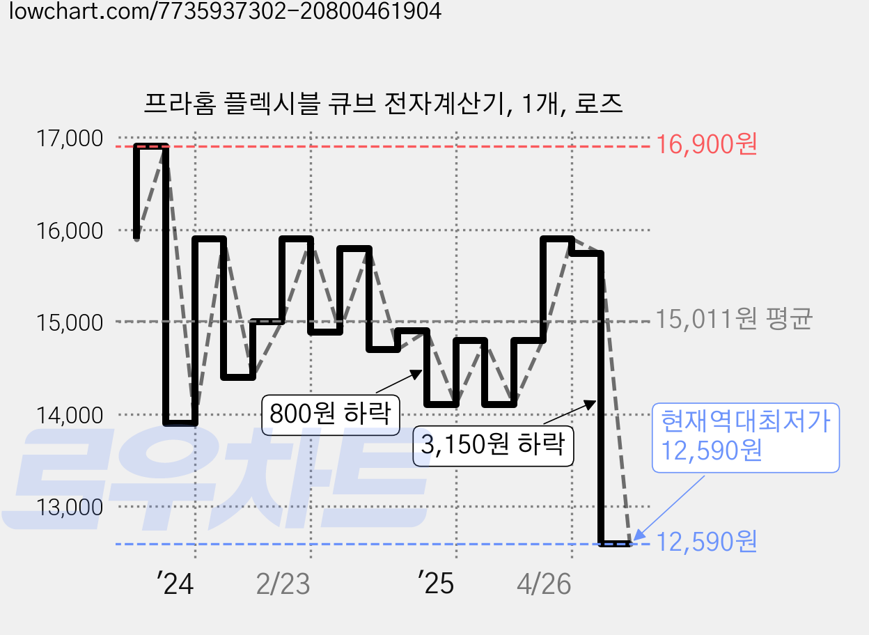 프라홈 플렉시블 큐브 전자계산기, 1개, 로즈 가격 변동 차트, 현재가 12,590원, 역대최저가
