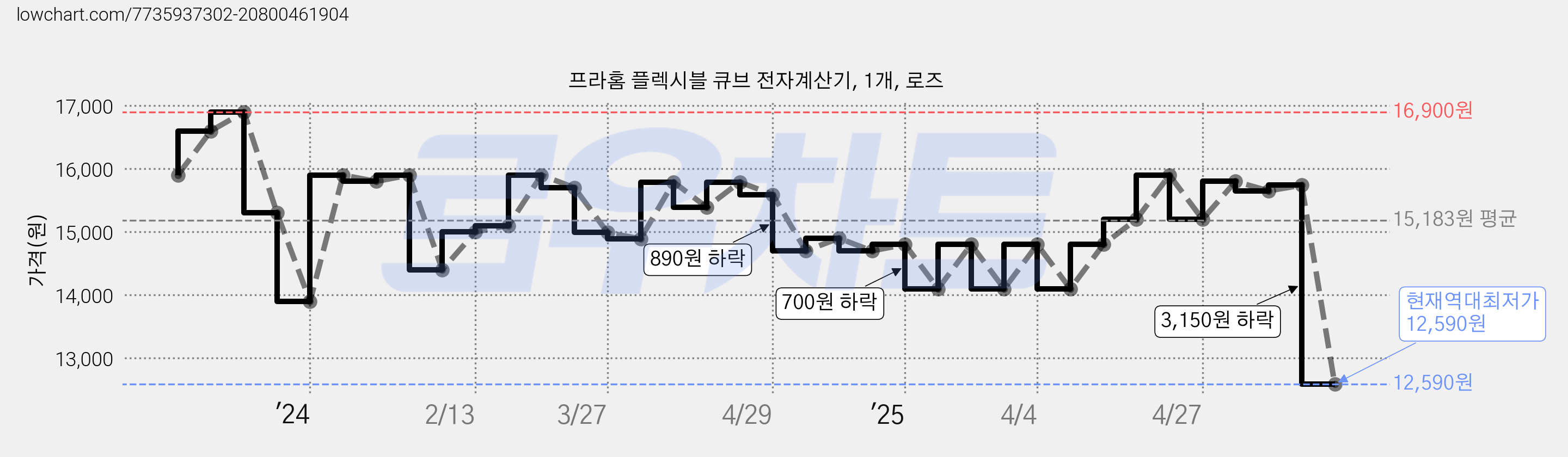 프라홈 플렉시블 큐브 전자계산기, 1개, 로즈 가격 변동 차트, 현재가 12,590원, 역대최저가