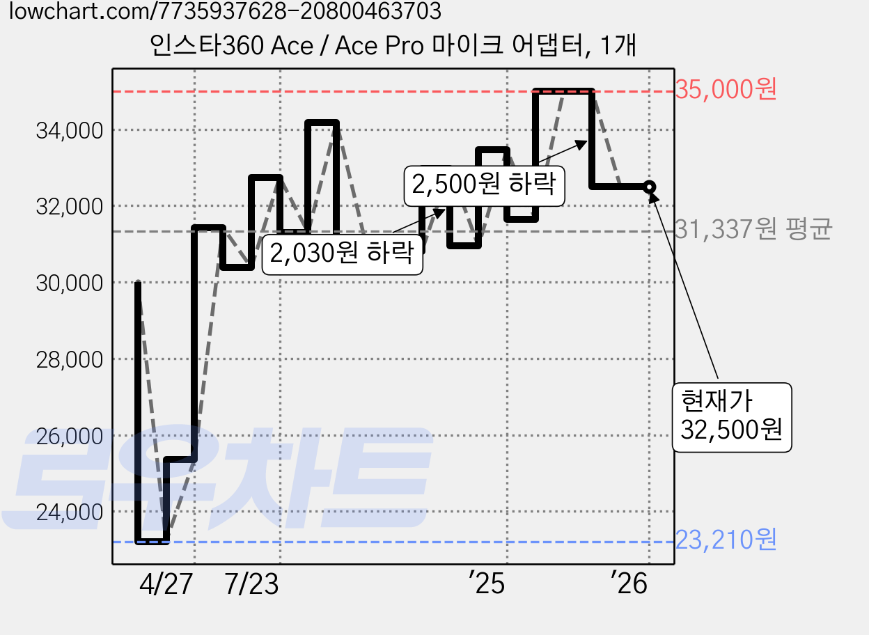 인스타360 Ace / Ace Pro 마이크 어댑터, 1개 가격 변동 차트, 현재가 32,500원, 역대최저가