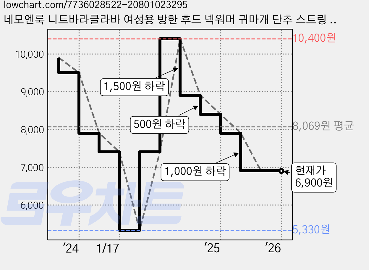 네모엔룩 니트바라클라바 여성용 방한 후드 넥워머 귀마개 단추 스트링 끈 비니 니트 모자, 블랙 가격 변동 차트, 현재가 6,900원, 관측 최저가 5,330원